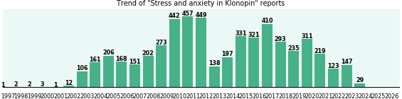 Could Klonopin cause Stress and anxiety? Could Klonopin cause Stress and anxiety?